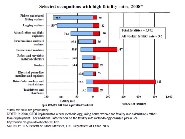 Occupations with high fatality rates